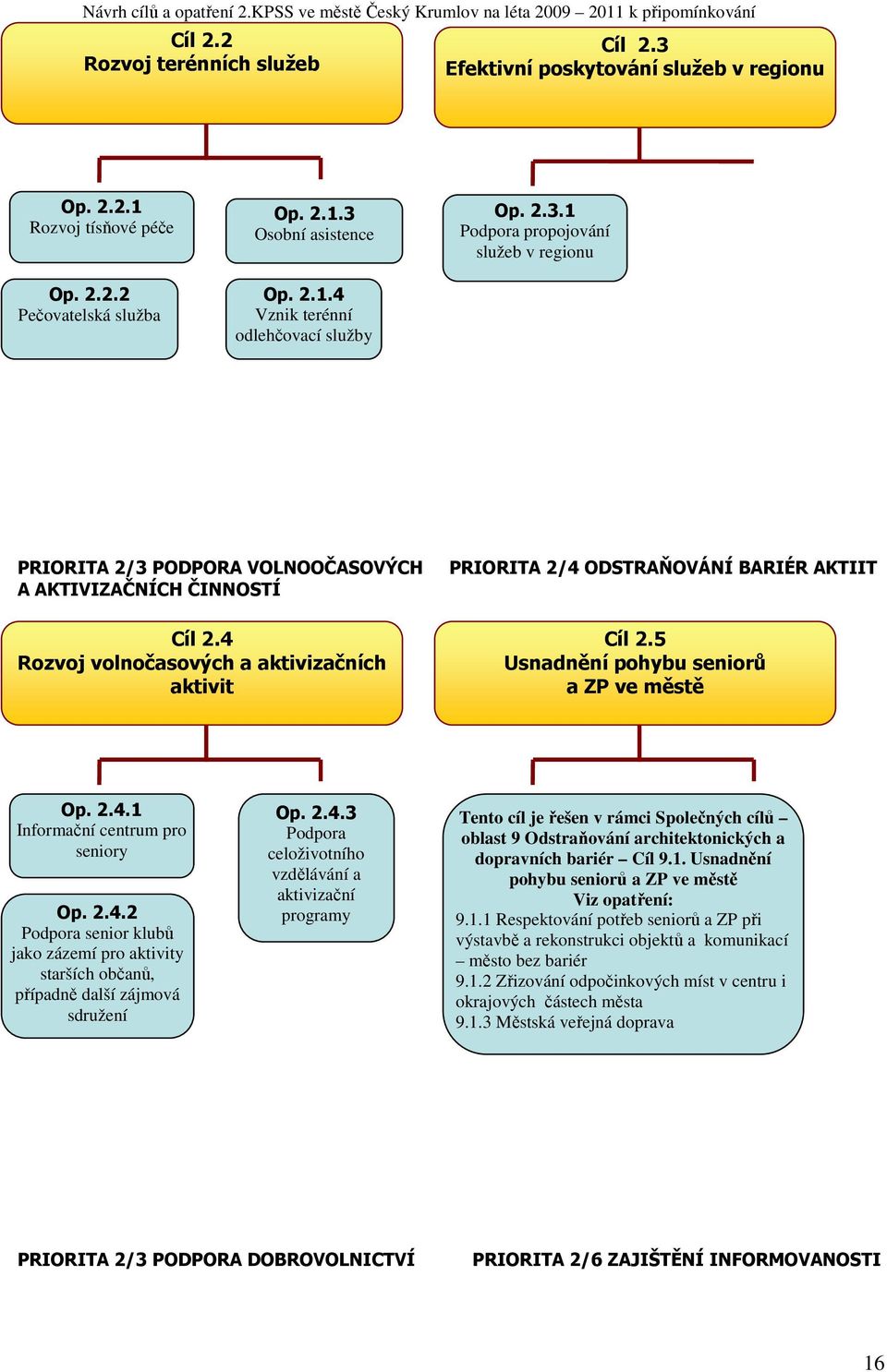 4 Rozvoj volnočasových a aktivizačních aktivit PRIORITA 2/4 ODSTRAŇOVÁNÍ BARIÉR AKTIIT Cíl 2.5 Usnadnění pohybu seniorů a ZP ve městě Op. 2.4.1 Informační centrum pro seniory Op. 2.4.2 Podpora senior klubů jako zázemí pro aktivity starších občanů, případně další zájmová sdružení Op.