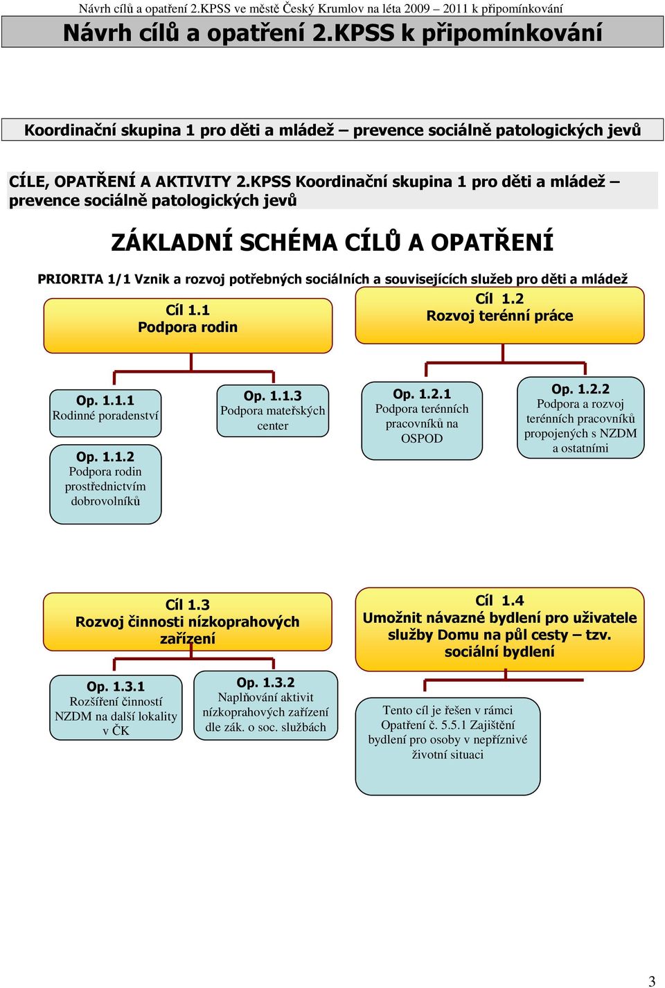 KPSS Koordinační skupina 1 pro děti a mládež prevence sociálně patologických jevů ZÁKLADNÍ SCHÉMA CÍLŮ A OPATŘENÍ PRIORITA 1/1 Vznik a rozvoj potřebných sociálních a souvisejících služeb pro děti a