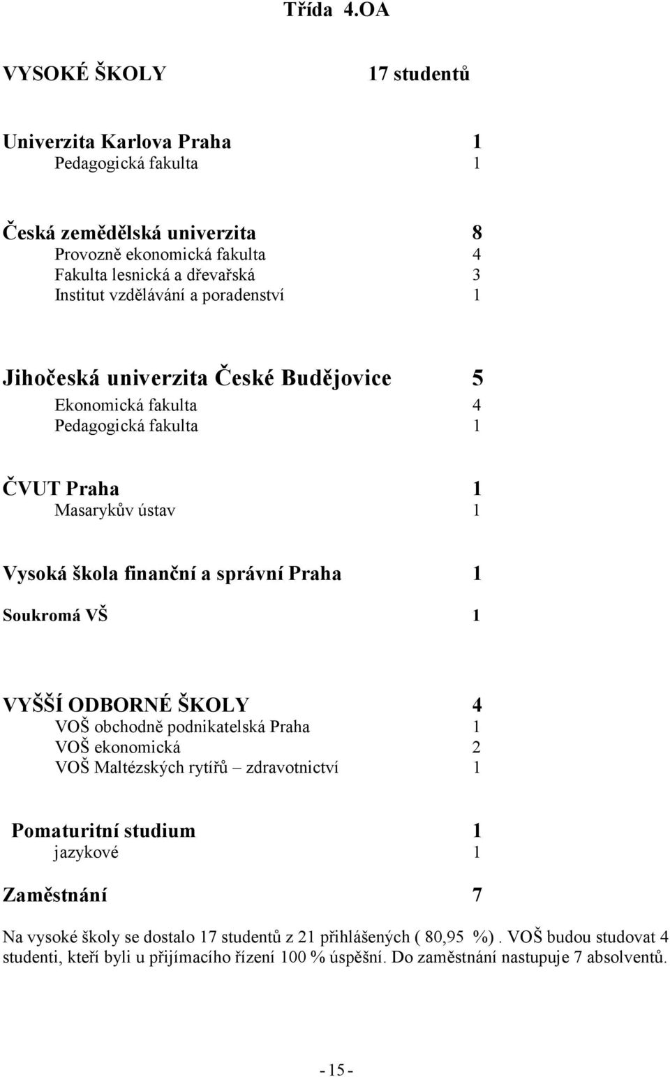 vzdělávání a poradenství 1 Jihočeská univerzita České Budějovice 5 Ekonomická fakulta 4 Pedagogická fakulta 1 ČVUT Praha 1 Masarykův ústav 1 Vysoká škola finanční a správní Praha 1