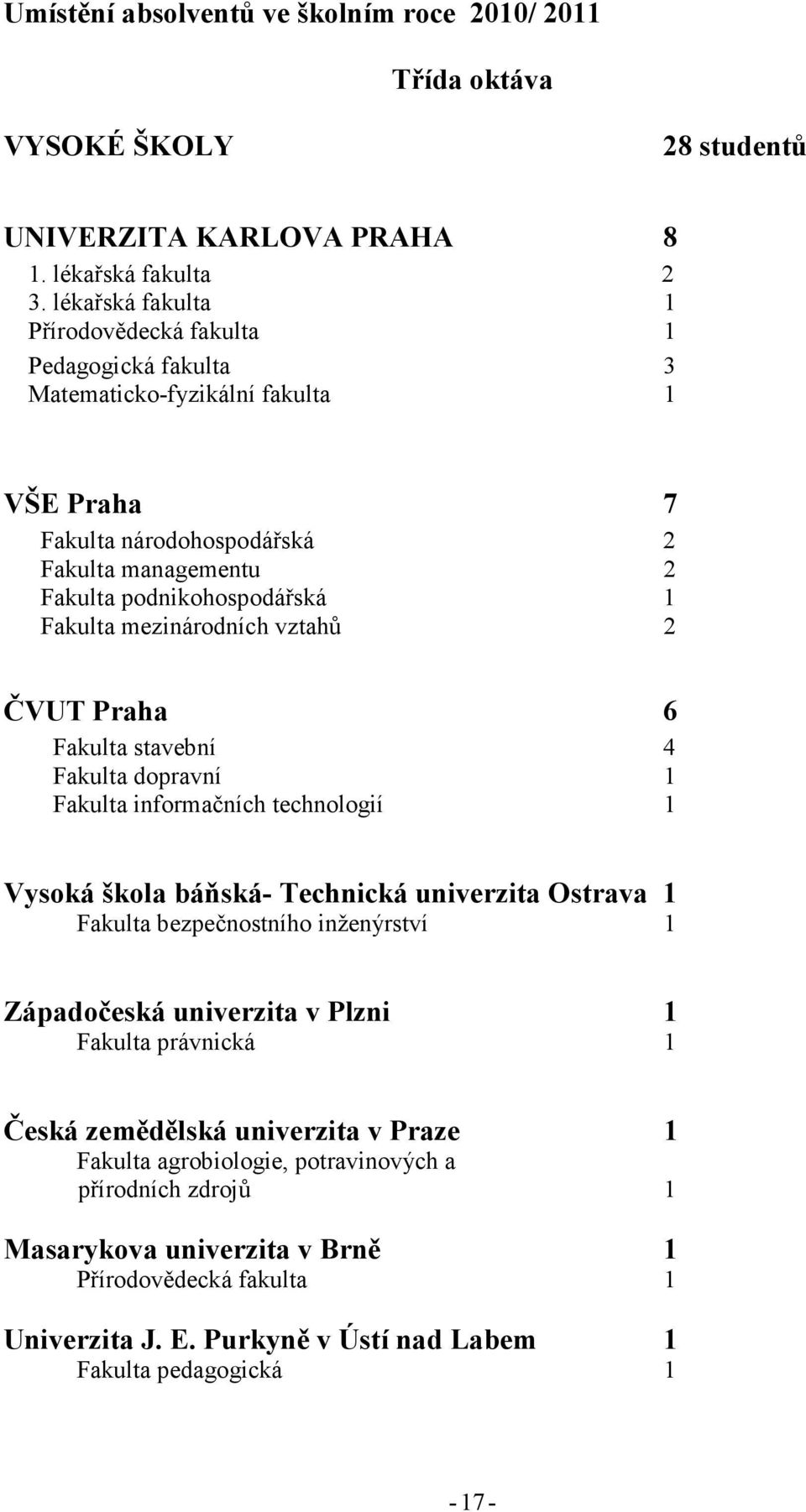 mezinárodních vztahů 2 ČVUT Praha 6 Fakulta stavební 4 Fakulta dopravní 1 Fakulta informačních technologií 1 Vysoká škola báňská- Technická univerzita Ostrava 1 Fakulta bezpečnostního inženýrství 1