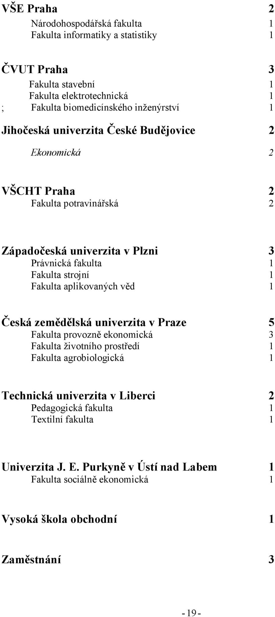 strojní 1 Fakulta aplikovaných věd 1 Česká zemědělská univerzita v Praze 5 Fakulta provozně ekonomická 3 Fakulta životního prostředí 1 Fakulta agrobiologická 1