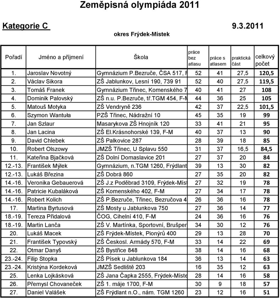 tgm 454, F-M 44 36 25 105 5. Matouš Motyka ZŠ Vendryně 236 42 37 22,5 101,5 6. Szymon Wantuła PZŠ Třinec, Nádražní 10 45 35 19 99 7. Jan Szlaur Masarykova ZŠ Hnojník 120 33 41 21 95 8.