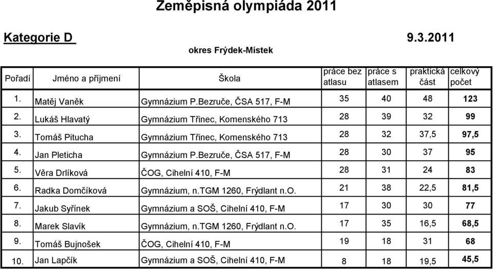 Bezruče, ČSA 517, F-M 28 30 37 95 5. Věra Drlíková ČOG, Cihelní 410, F-M 28 31 24 83 6. Radka Domčíková Gymnázium, n.tgm 1260, Frýdlant n.o. 21 38 22,5 81,5 7.