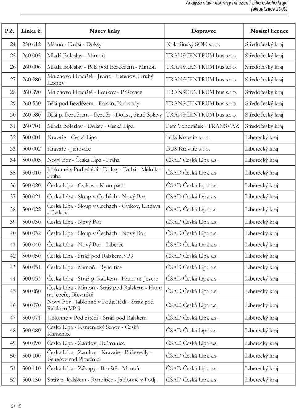 r.o. Středočeský 30 260 580 Bělá p. Bezdězem - Bezděz - Doksy, Staré Splavy TRANSCENTRUM bus s.r.o. Středočeský 31 260 701 Mladá Boleslav - Doksy - Petr Vondráček - TRANSVAZ Středočeský 32 500 001 Kravaře - BUS Kravaře s.