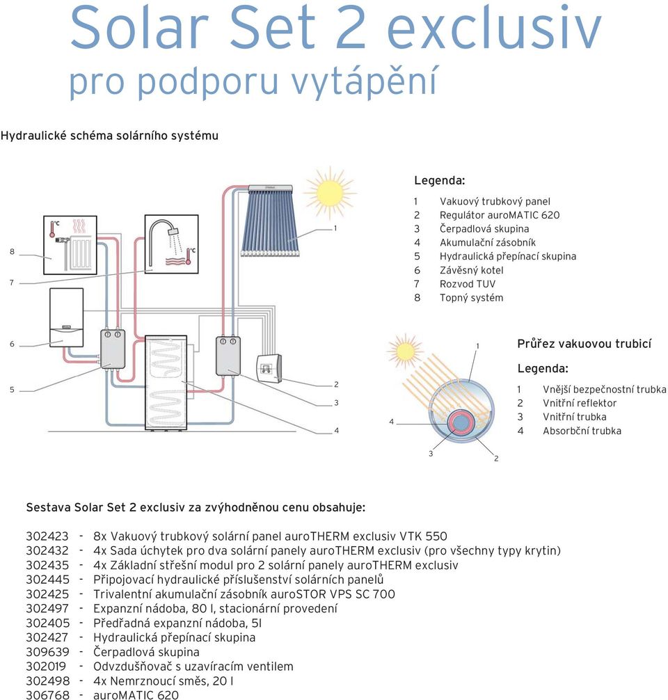 Solar Set 2 exclusiv za zvýhodněnou cenu obsahuje: 302423-8x Vakuový trubkový solární panel aurotherm exclusiv VTK 550 302432-4x Sada úchytek pro dva solární panely aurotherm exclusiv (pro všechny