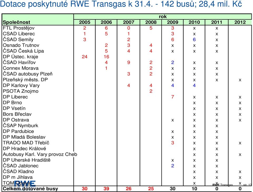 kraje 24 16 ČSAD Havířov 4 9 2 2 x x Connex Morava 1 2 x x x ČSAD autobusy Plzeň 3 2 x x x Plzeňský městs.