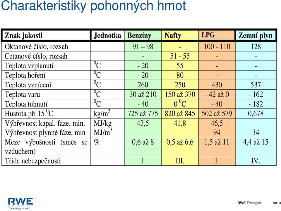 tuhnutí 0 C - 40 0 0 C - 40-182 Hustota při 15 0 C kg/m 3 725 až 775 820 až 845 502 až 579 0,678 Výhřevnost kapal. fáze, min.