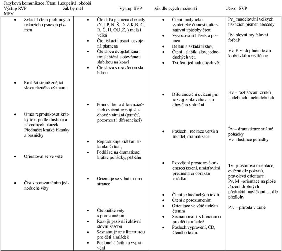 ) malá i velká Čte tiskací i psací osvojená písmena Čte slova dvojslabičná i trojslabičná s otevřenou slabikou na konci Čte slova s uzavřenou slabikou Čtení-analytickosyntetické činnosti,