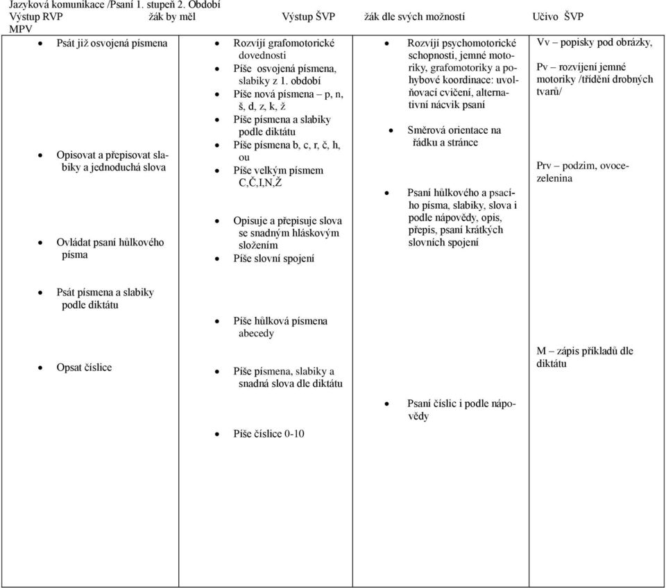 grafomotorické dovednosti Píše osvojená písmena, slabiky z 1.