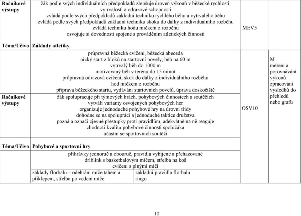 MEV5 Téma/Učivo Základy atletiky průpravná běžecká cvičení, běžecká abeceda nízký start z bloků na startovní povely, běh na 60 m vytrvalý běh do 1000 m motivovaný běh v terénu do 15 minut průpravná