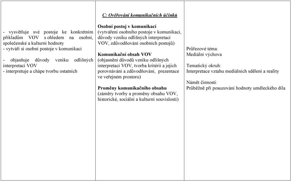 osobních postojů) Komunikační obsah VOV (objasnění důvodů vzniku odlišných interpretací VOV, tvorba kritérií a jejich porovnávání a zdůvodňování, prezentace ve veřejném prostoru) Proměny