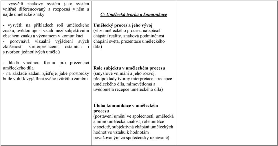 zadání zjišťuje, jaké prostředky bude volit k vyjádření svého tvůrčího záměru C: Umělecká tvorba a komunikace Umělecký proces a jeho vývoj (vliv uměleckého procesu na způsob chápání reality, znaková