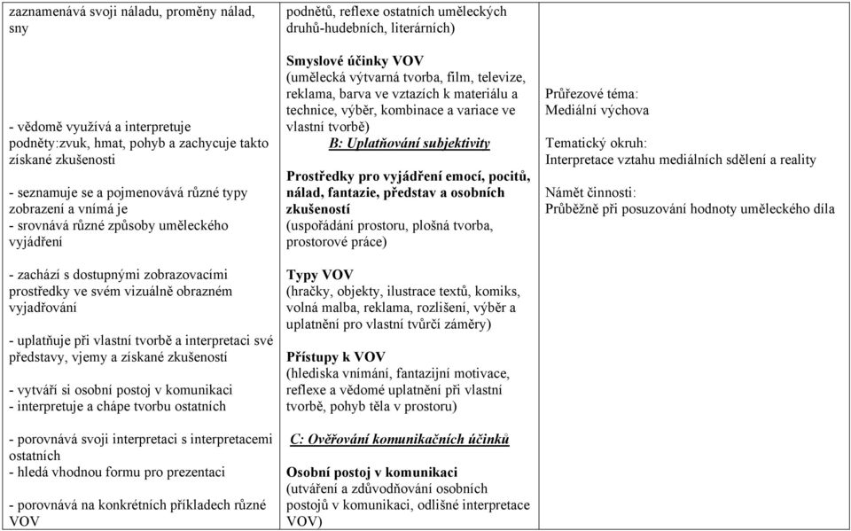 vjemy a získané zkušeností - vytváří si osobní postoj v komunikaci - interpretuje a chápe tvorbu ostatních - porovnává svoji interpretaci s interpretacemi ostatních - hledá vhodnou formu pro