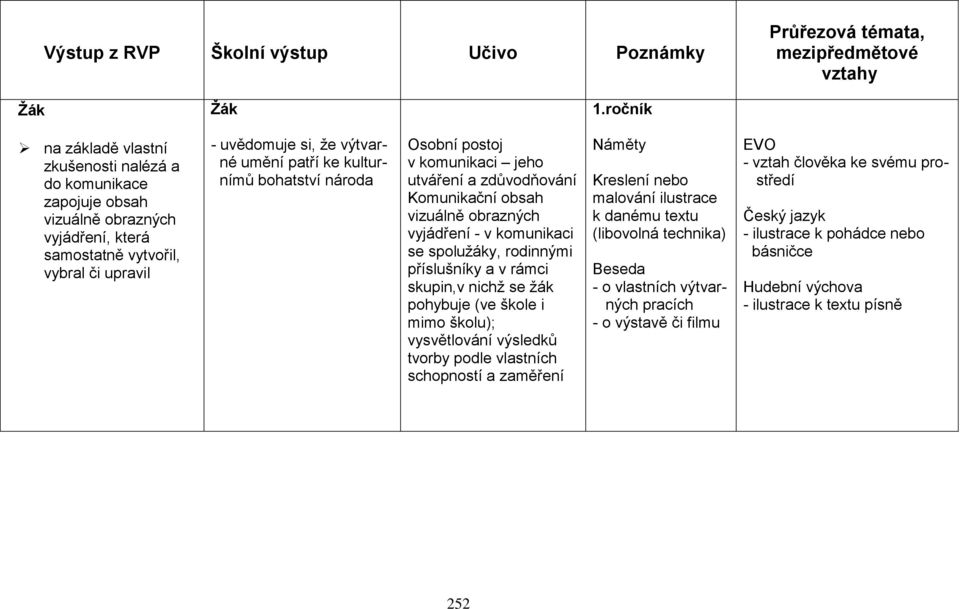 kulturnímů bohatství národa Osobní postoj v komunikaci jeho utváření a zdůvodňování Komunikační obsah vizuálně obrazných vyjádření - v komunikaci se spolužáky, rodinnými příslušníky a v rámci