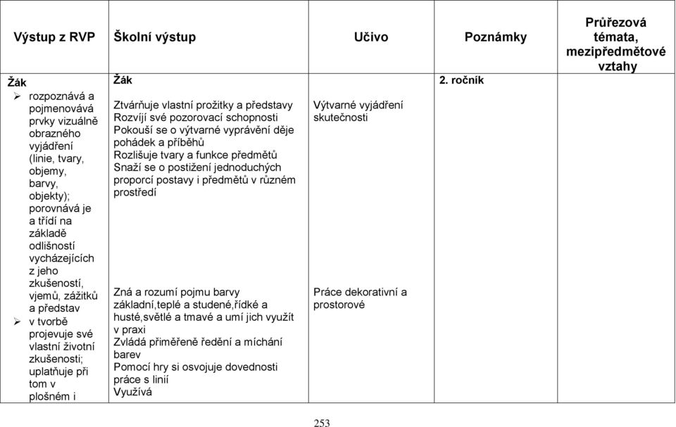 pohádek a příběhů Rozlišuje tvary a funkce předmětů Snaží se o postižení jednoduchých proporcí postavy i předmětů v různém prostředí Zná a rozumí pojmu barvy základní,teplé a studené,řídké a