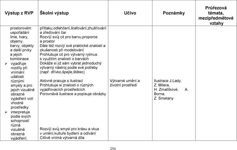 své praktické znalosti a zkušenosti při modelování Prohlubuje cit pro výtvarný rytmus s využitím znalostí o barvách Dokáže si již sám vybrat jednoduchý výtvarný nástroj podle své potřeby (např.