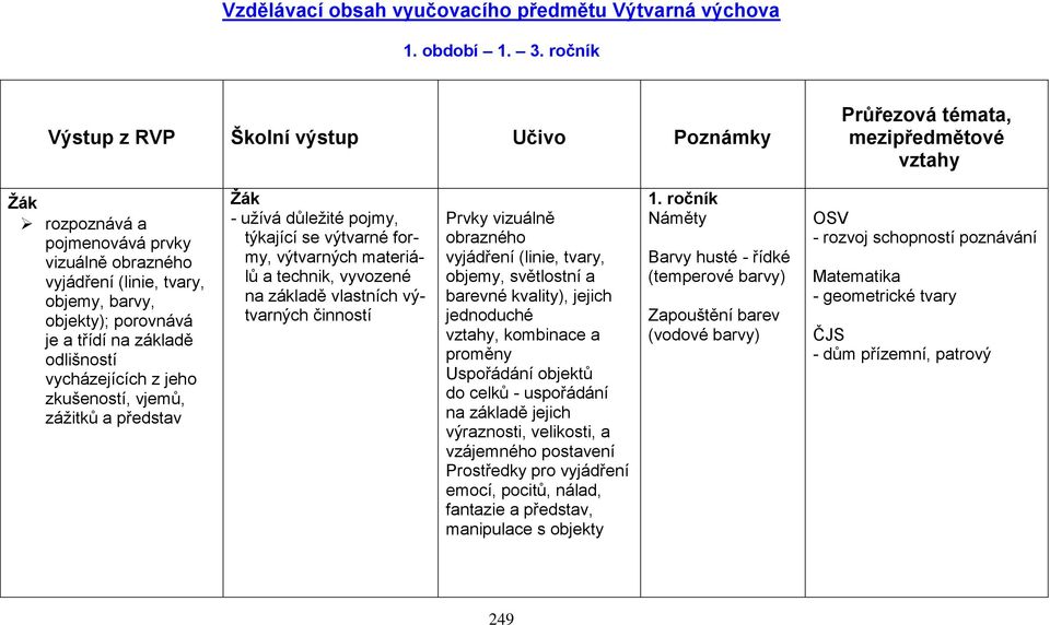 odlišností vycházejících z jeho zkušeností, vjemů, zážitků a představ - užívá důležité pojmy, týkající se výtvarné formy, výtvarných materiálů a technik, vyvozené na základě vlastních výtvarných