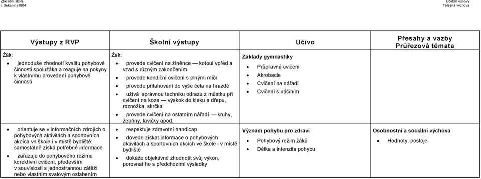 cvičení na žíněnce kotoul vpřed a vzad s různým zakončením provede kondiční cvičení s plnými míči provede přitahování do výše čela na hrazdě užívá správnou techniku odrazu z můstku při cvičení na