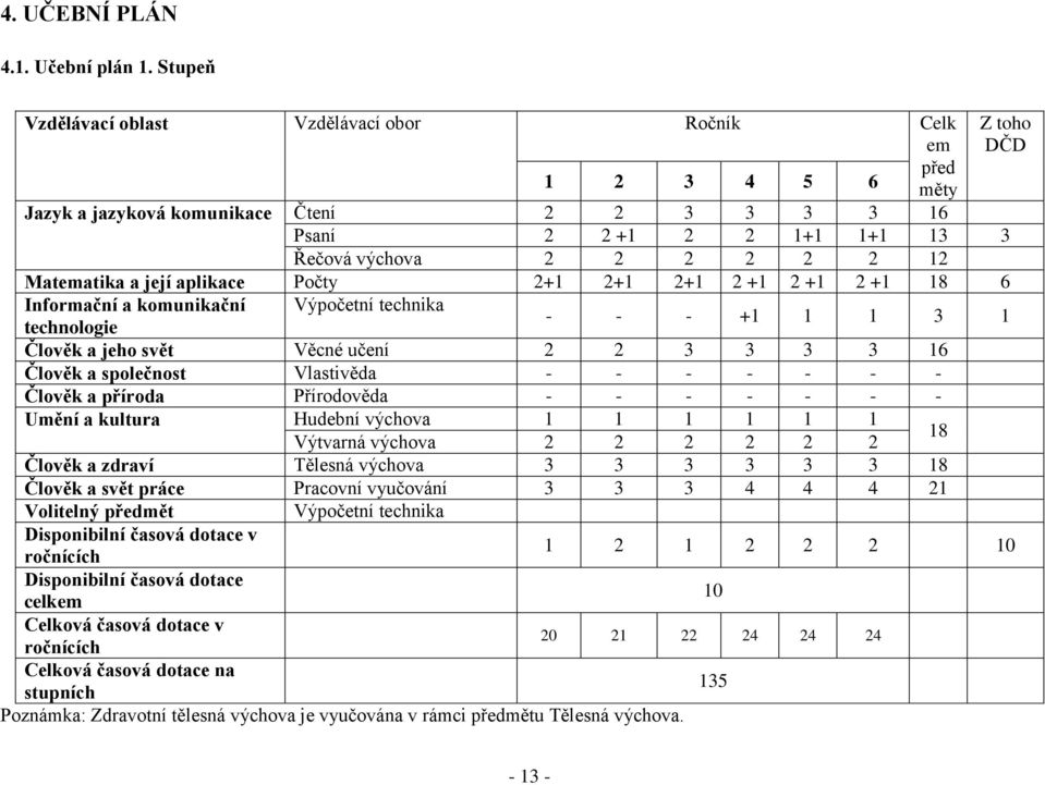 Matematika a její aplikace Počty 2+1 2+1 2+1 2 +1 2 +1 2 +1 18 6 Informační a komunikační Výpočetní technika technologie - - - +1 1 1 3 1 Člověk a jeho svět Věcné učení 2 2 3 3 3 3 16 Člověk a