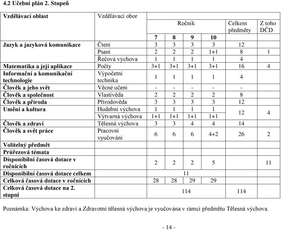 3+1 3+1 3+1 16 4 Informační a komunikační Výpočetní technologie technika 1 1 1 1 4 Člověk a jeho svět Věcné učení - - - - - Člověk a společnost Vlastivěda 2 2 2 2 8 Člověk a příroda Přírodověda 3 3 3