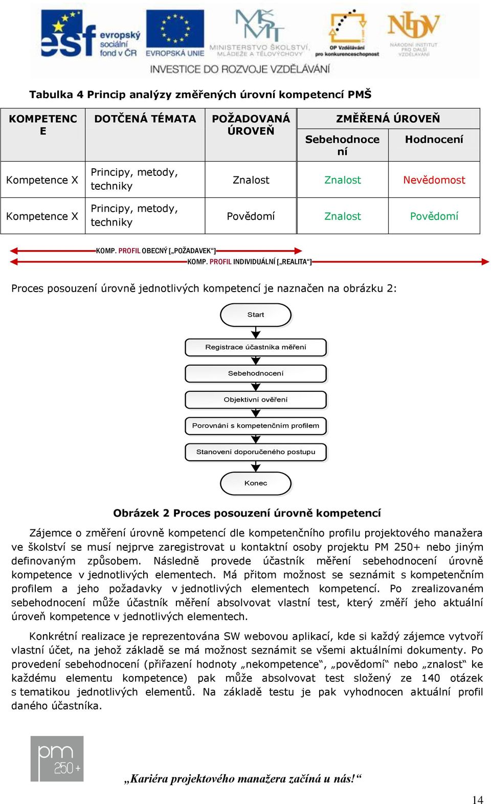 PROFIL INDIVIDUÁLNÍ [ REALITA ] Proces posouzení úrovně jednotlivých kompetencí je naznačen na obrázku 2: Start Registrace účastníka měření Sebehodnocení Objektivní ověření Porovnání s kompetenčním