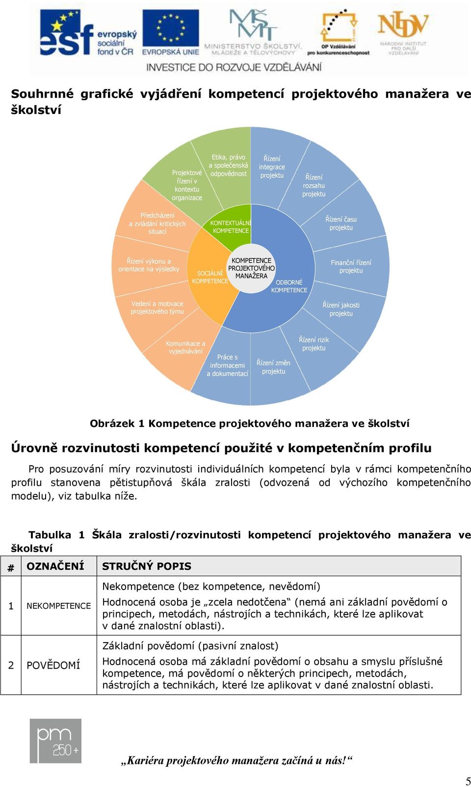 KOMPETENCE PROJEKTOVÉHO MANAŽERA ODBORNÉ KOMPETENCE Finanční řízení projektu Řízení jakosti projektu Komunikace a vyjednávání Práce s informacemi a dokumentací Řízení změn projektu Řízení rizik