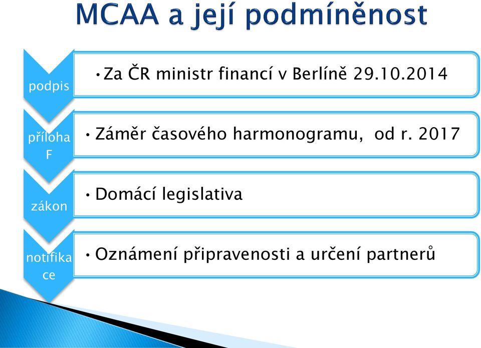 od r. 2017 zákon Domácí legislativa notifika