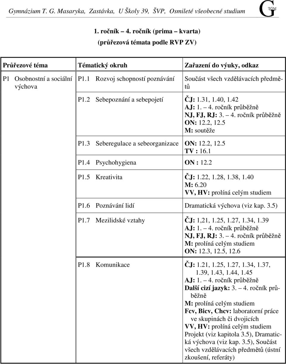 5 M: soutěže P1.3 Seberegulace a sebeorganizace ON: 12.2, 12.5 TV : 16.1 P1.4 Psychohygiena ON : 12.2 P1.5 Kreativita ČJ: 1.22, 1.28, 1.38, 1.40 M: 6.20 VV, HV: prolíná celým studiem P1.