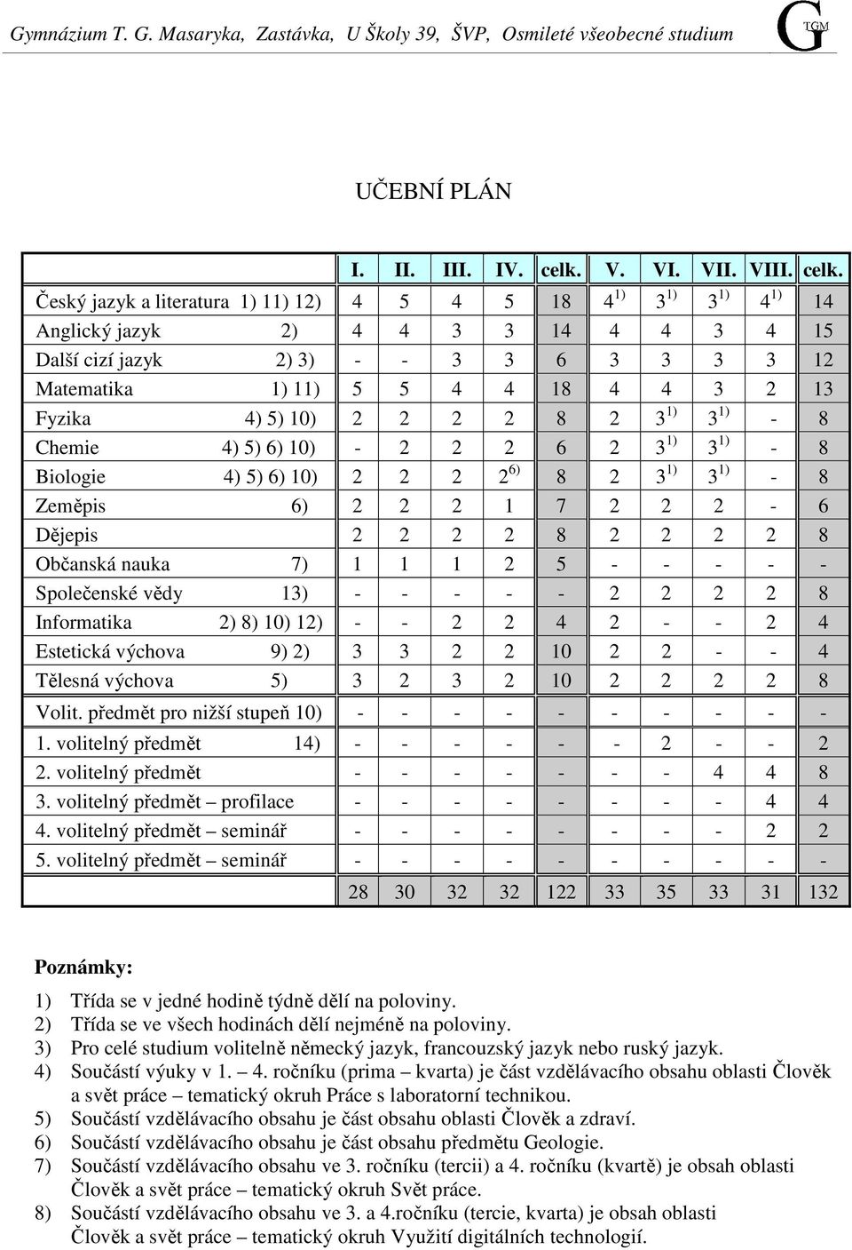 Český jazyk a literatura 1) 11) 12) 4 5 4 5 18 4 1) 3 1) 3 1) 4 1) 14 Anglický jazyk 2) 4 4 3 3 14 4 4 3 4 15 Další cizí jazyk 2) 3) - - 3 3 6 3 3 3 3 12 Matematika 1) 11) 5 5 4 4 18 4 4 3 2 13