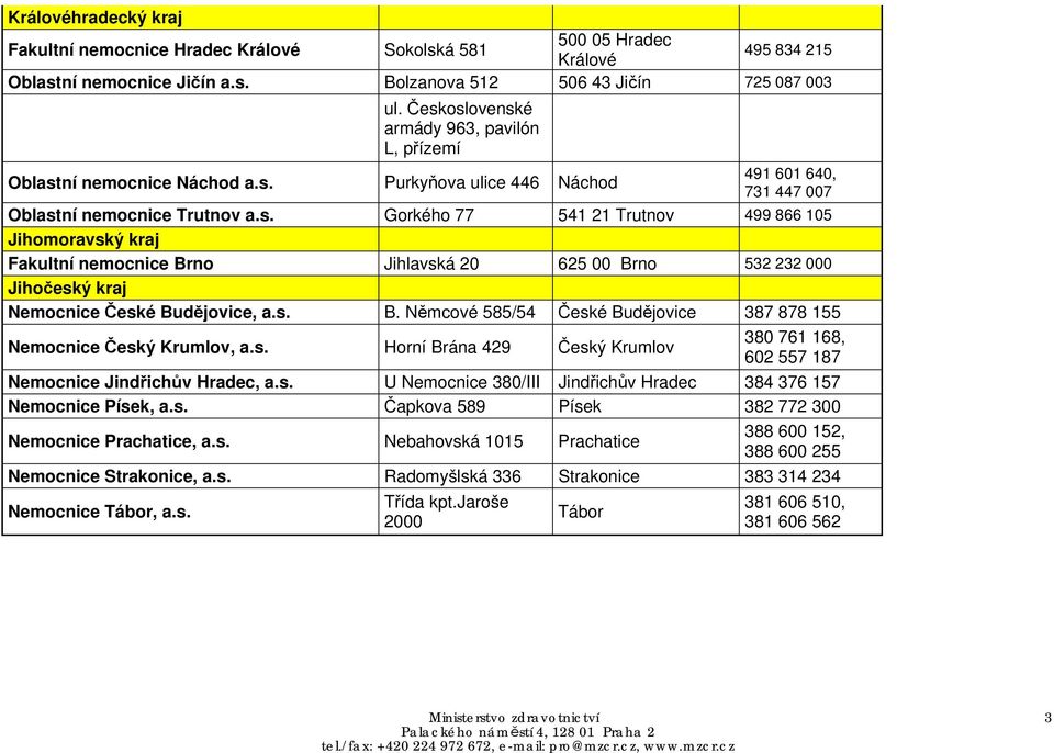 s. B. Němcové 585/54 České Budějovice 387 878 155 Nemocnice Český Krumlov, a.s. Horní Brána 429 Český Krumlov 380 761 168, 602 557 187 Nemocnice Jindřichův Hradec, a.s. U Nemocnice 380/III Jindřichův Hradec 384 376 157 Nemocnice Písek, a.