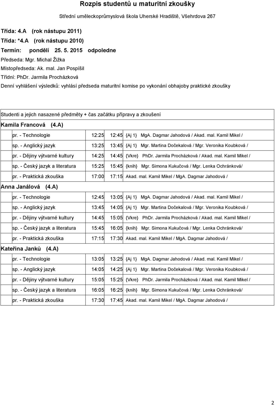 - Český jazyk a literatura 15:25 15:45 {knih} Mgr. Simona Kukučová / Mgr. Lenka Ochránková/ pr. - Praktická zkouška 17:00 17:15 Akad. mal. Kamil Mikel / MgA. Dagmar Jahodová / Anna Janálová (4.A) pr.