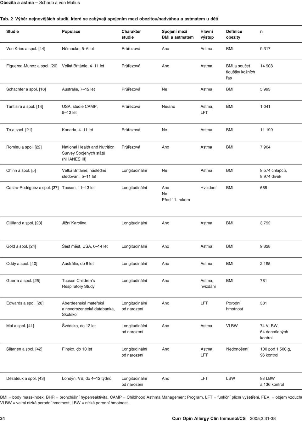 Kries a spol. [44] Německo, 5 6 let Průřezová Ano Astma BMI 9 317 Figueroa Munoz a spol. [20] Velká Británie, 4 11 let Průřezová Ano Astma BMI a součet 14 908 tloušťky kožních řas Schachter a spol.