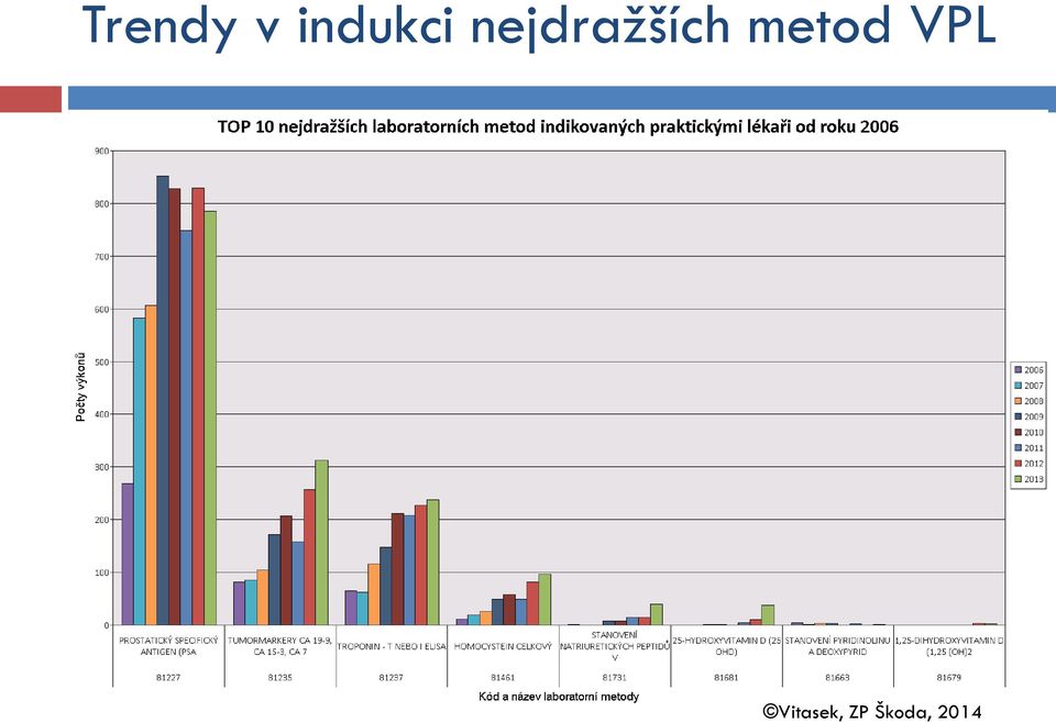 nejdražších