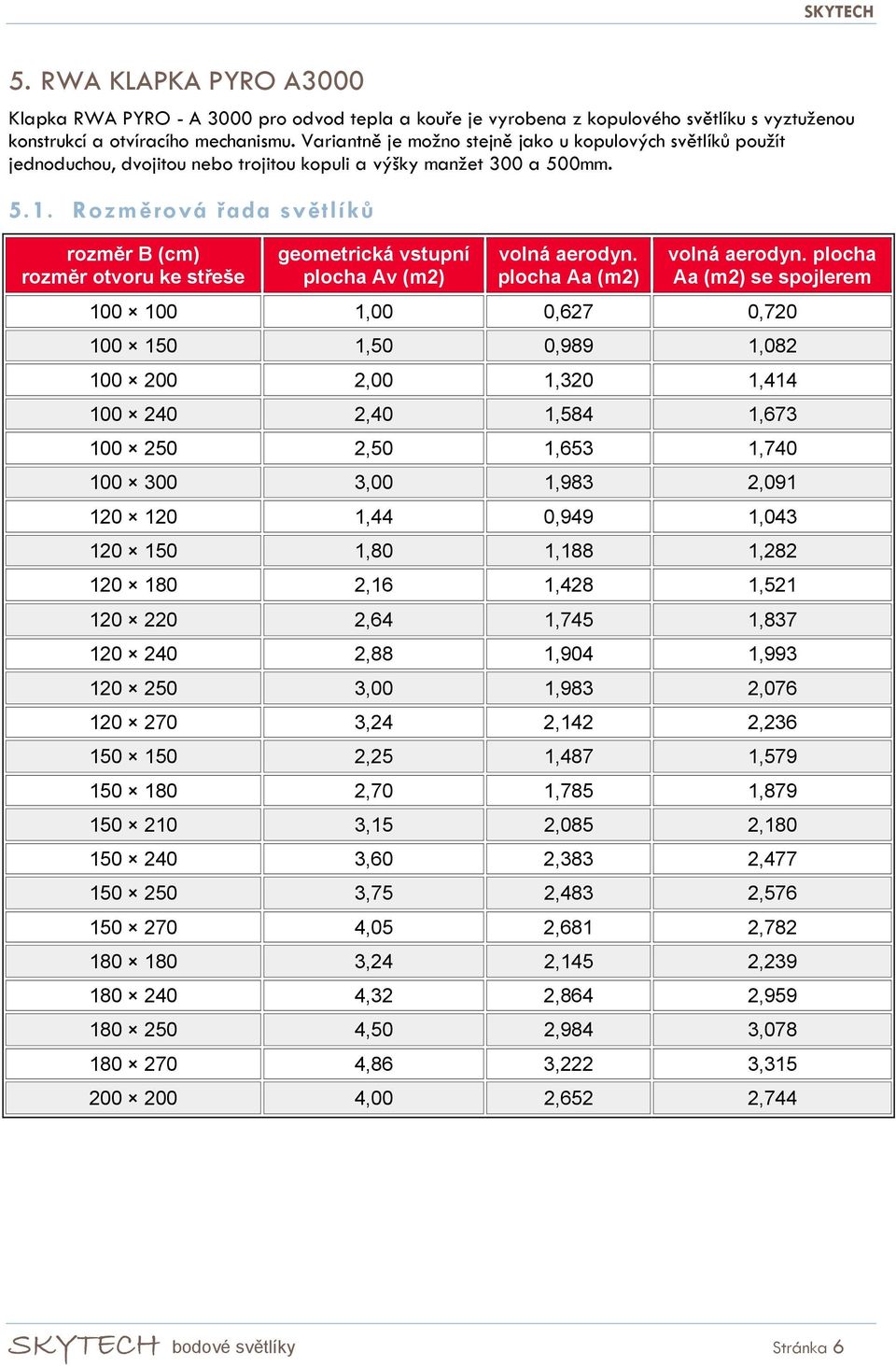 Rozměrová řada světlíků rozměr B (cm) rozměr otvoru ke střeše geometrická vstupní plocha Av (m2) volná aerodyn. plocha Aa (m2) volná aerodyn.
