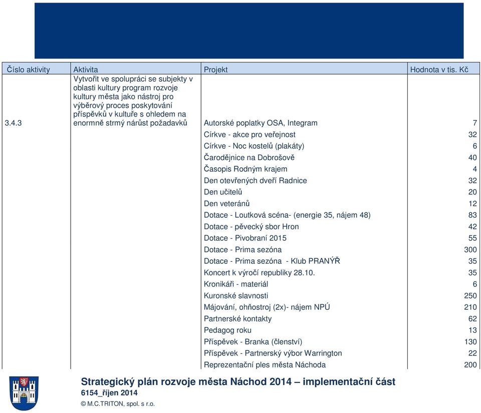 3 enormně strmý nárůst požadavků Autorské poplatky OSA, Integram 7 Církve - akce pro veřejnost 32 Církve - Noc kostelů (plakáty) 6 Čarodějnice na Dobrošově 40 Časopis Rodným krajem 4 Den otevřených