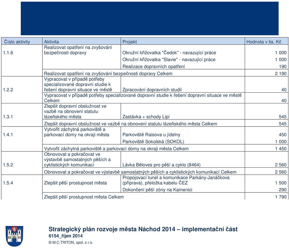 dopravní studie k řešení dopravní situace ve městě Zpracování dopravních studií 40 Vypracovat v případě potřeby specializované dopravní studie k řešení dopravní situace ve městě Celkem 40 Zlepšit