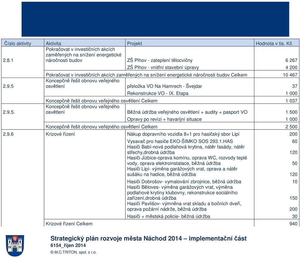 ZŠ Plhov - vnitřní stavební úpravy 4 200 Pokračovat v investičních akcích zaměřených na snížení energetické náročnosti budov Celkem 10 467 Koncepčně řešit obnovu veřejného osvětlení přeložka VO Na