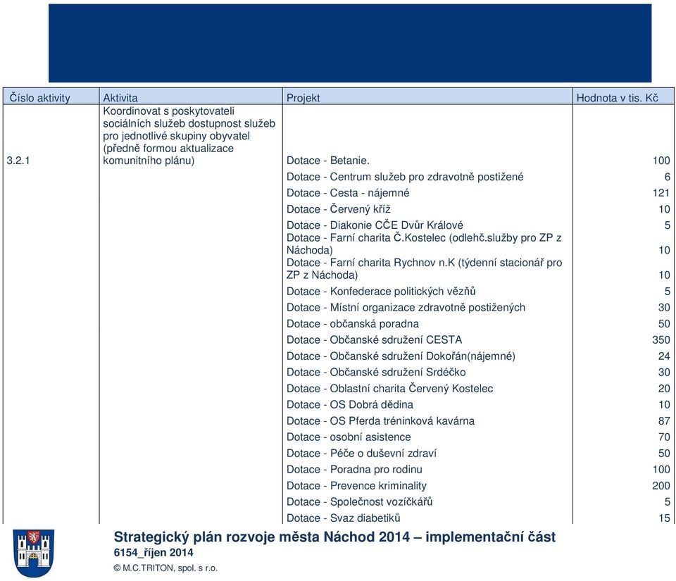 100 Dotace - Centrum služeb pro zdravotně postižené 6 Dotace - Cesta - nájemné 121 Dotace - Červený kříž 10 Dotace - Diakonie CČE Dvůr Králové 5 Dotace - Farní charita Č.Kostelec (odlehč.