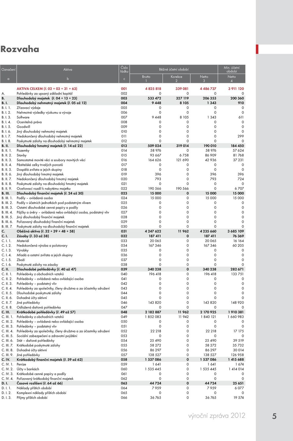 05 až 12) 004 9 448 8 105 1 343 910 B. I. 1. Zřizovací výdaje 005 0 0 0 0 B. I. 2. Nehmotné výsledky výzkumu a vývoje 006 0 0 0 0 B. I. 3. Software 007 9 448 8 105 1 343 611 B. I. 4. Ocenitelná práva 008 0 0 0 0 B.