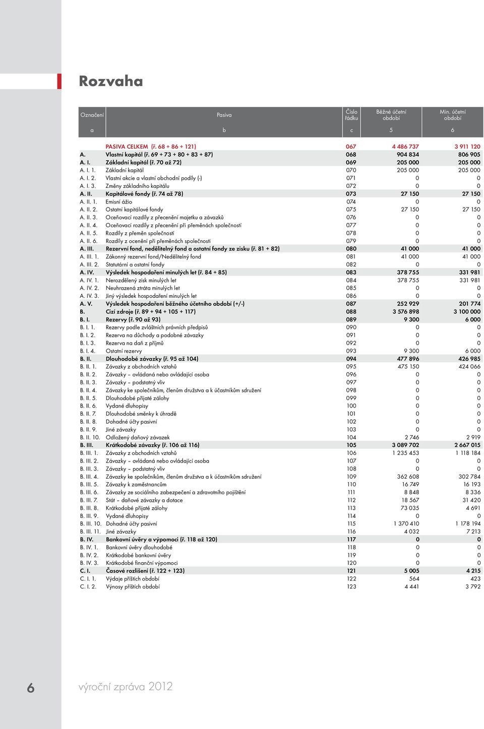 I. 3. Změny základního kapitálu 072 0 0 A. II. Kapitálové fondy (ř. 74 až 78) 073 27 150 27 150 A. II. 1. Emisní ážio 074 0 0 A. II. 2. Ostatní kapitálové fondy 075 27 150 27 150 A. II. 3. Oceňovací rozdíly z přecenění majetku a závazků 076 0 0 A.