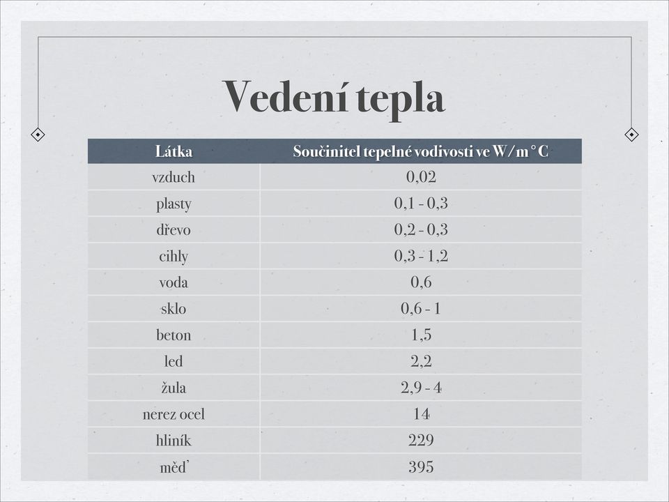 0,2-0,3 cihly 0,3-1,2 voda 0,6 sklo 0,6-1 beton