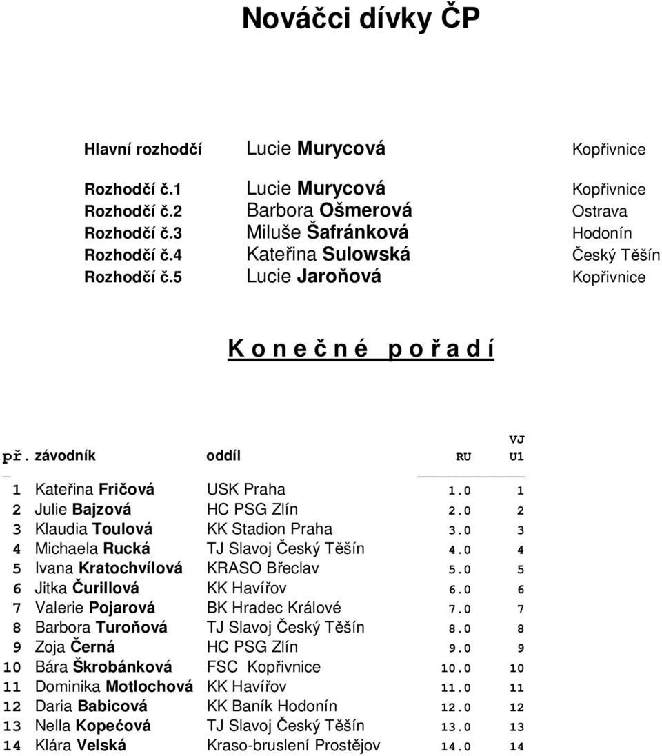 0 5 6 Jitka Čurillová KK Havířov 6.0 6 7 Valerie Pojarová BK Hradec Králové 7.0 7 8 Barbora Turoňová TJ Slavoj Český Těšín 8.0 8 9 Zoja Černá HC PSG Zlín 9.