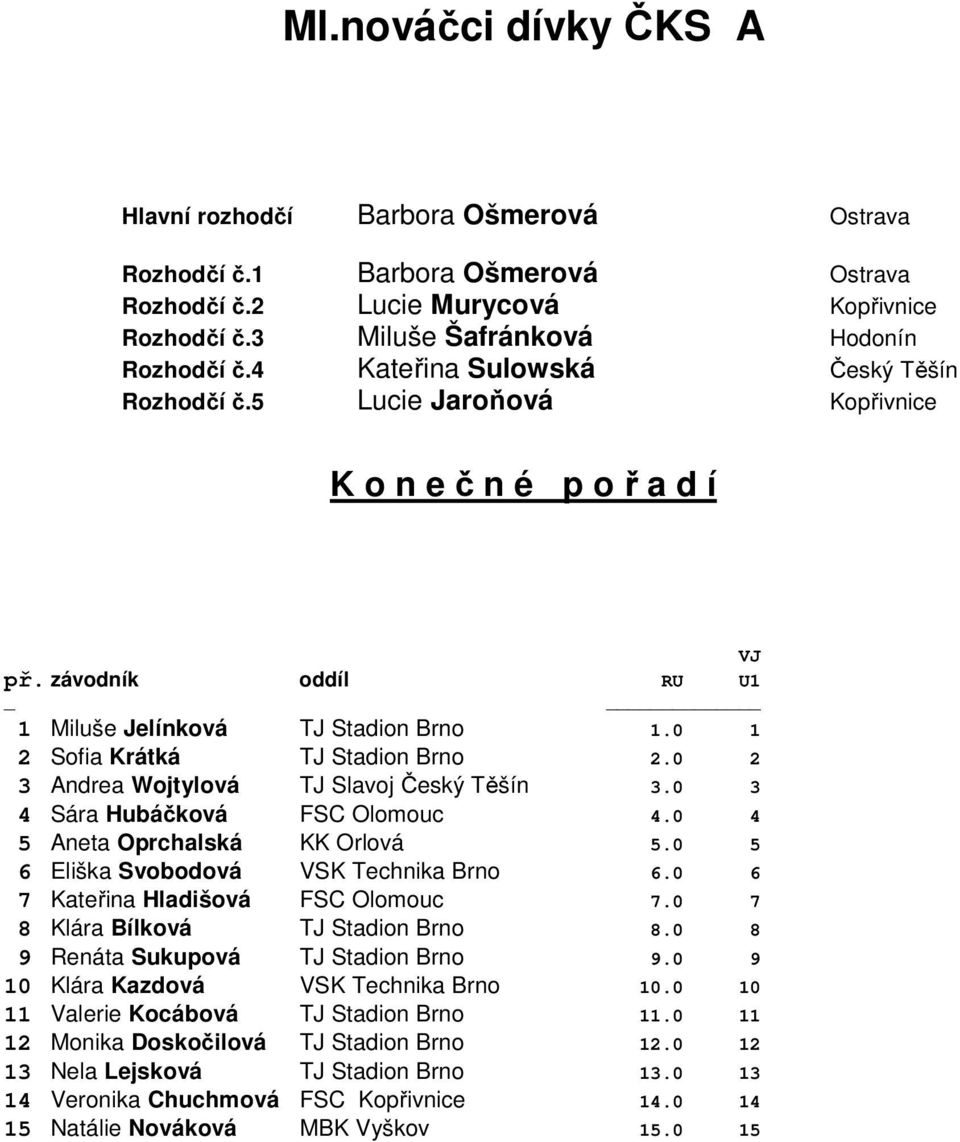 0 6 7 Kateřina Hladišová FSC Olomouc 7.0 7 8 Klára Bílková TJ Stadion Brno 8.0 8 9 Renáta Sukupová TJ Stadion Brno 9.0 9 10 Klára Kazdová VSK Technika Brno 10.