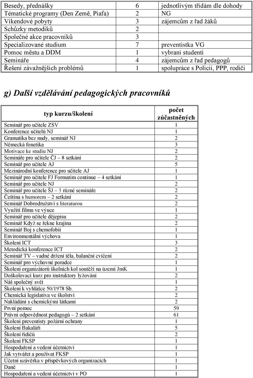 typ kurzu/školení počet zúčastněných Seminář pro učitele ZSV 1 Konference učitelů NJ 1 Gramatika bez nudy, seminář NJ 2 Německá fonetika 3 Motivace ke studiu NJ 2 Semináře pro učitele ČJ 8 setkání 2