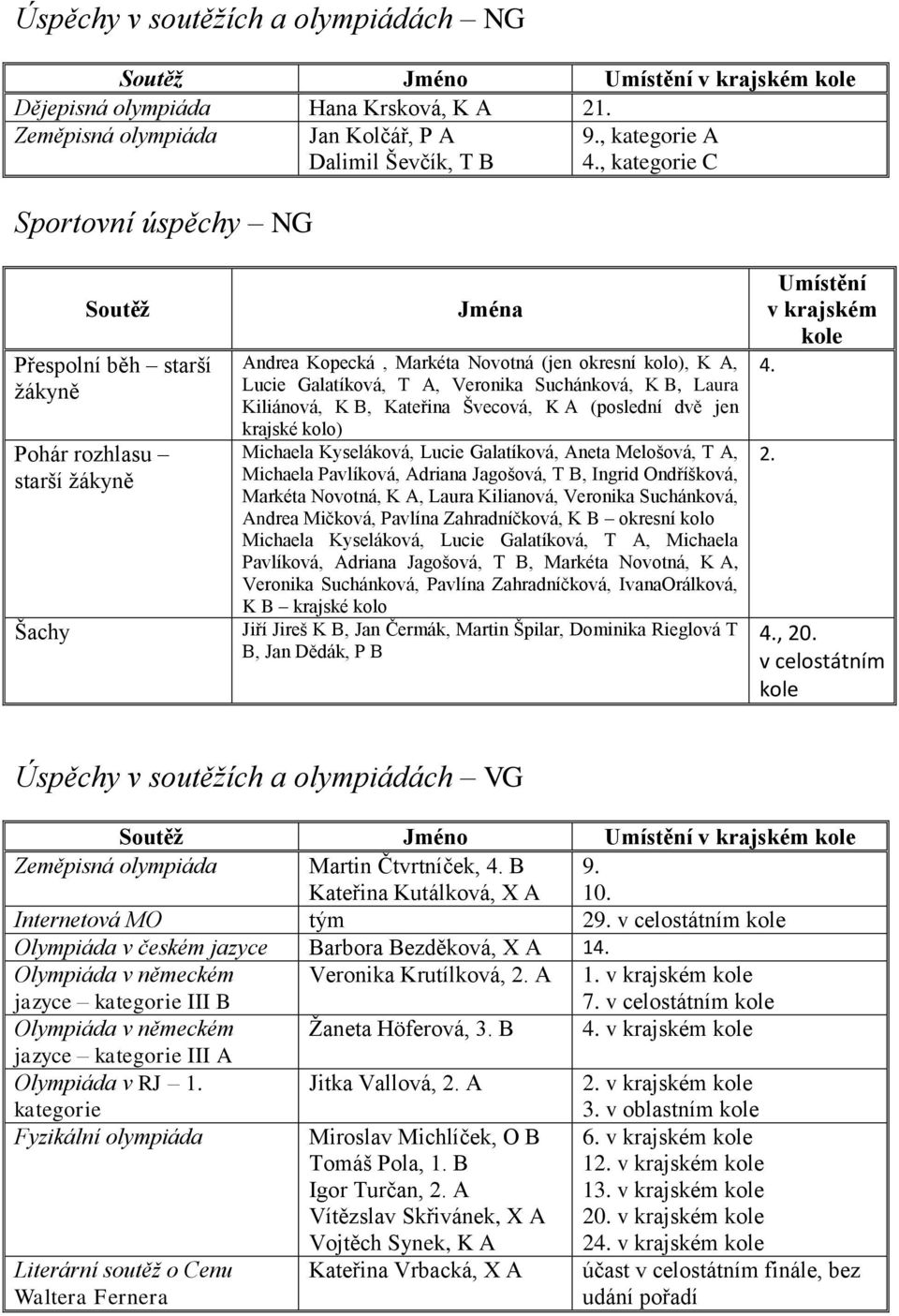 Suchánková, K B, Laura Kiliánová, K B, Kateřina Švecová, K A (poslední dvě jen krajské kolo) Michaela Kyseláková, Lucie Galatíková, Aneta Melošová, T A, Michaela Pavlíková, Adriana Jagošová, T B,