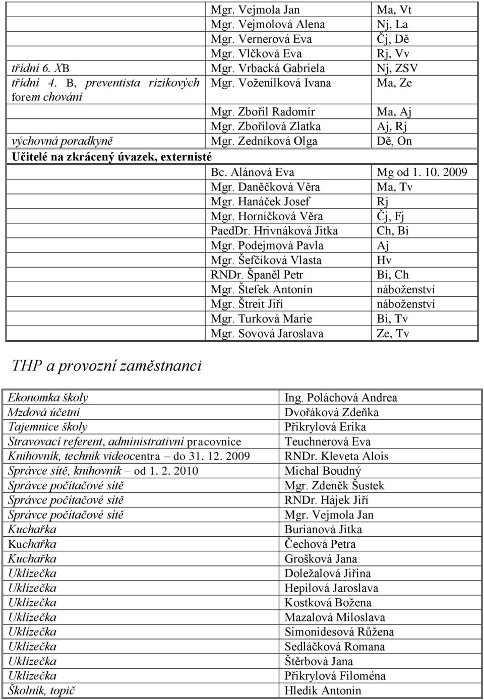 Alánová Eva Mg od 1. 10. 2009 Mgr. Daněčková Věra Ma, Tv Mgr. Hanáček Josef Rj Mgr. Horníčková Věra Čj, Fj PaedDr. Hrivnáková Jitka Ch, Bi Mgr. Podejmová Pavla Aj Mgr. Šefčíková Vlasta Hv RNDr.