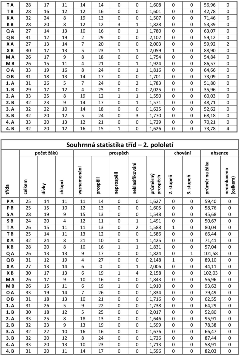 53,39 0 Q A 27 14 13 10 16 0 1 1,780 0 0 63,07 0 Q B 31 12 19 2 29 0 0 2,102 0 0 59,12 0 X A 27 13 14 7 20 0 0 2,003 0 0 59,92 2 X B 30 17 13 5 23 1 1 2,059 1 0 88,90 0 M A 26 17 9 8 18 0 0 1,754 0 0