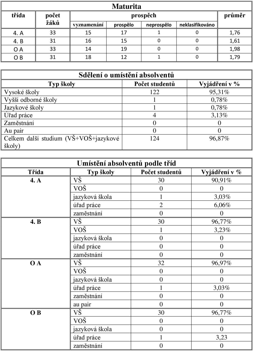 1 0,78% Úřad práce 4 3,13% Zaměstnání 0 0 Au pair 0 0 Celkem další studium (VŠ+VOŠ+jazykové 124 96,87% školy) Umístění absolventů podle tříd Třída Typ školy Počet studentů Vyjádření v % 4.