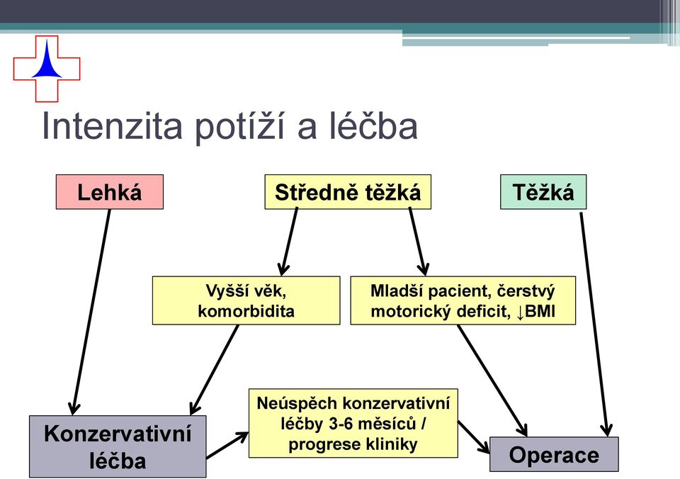 motorický deficit, BMI Konzervativní léčba Neúspěch