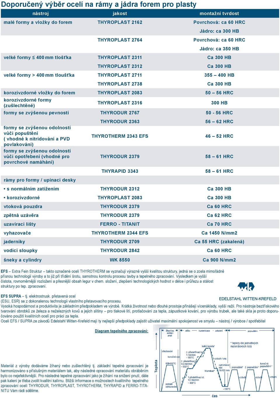 2316 300 HB formy se zvýšenou pevností 2767 50-56 HRC formy se zvýšenou odolností vůči popuštění ( vhodné k nitridování a PVD povlakování) formy se zvýšenou odolností vůči opotřebení (vhodné pro